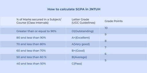 Percentage To SGPA Calculator