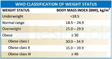 body mass index calculator India